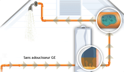 Ses adoucisseurs consomment moins de sel et moins d'eau  la rgnration pour limer toujours plus de calcaire et obtenir une eau encore plus douce, Gnral Electric ...